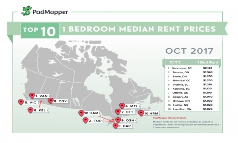 加拿大25个城市10月租金报告新鲜出炉！