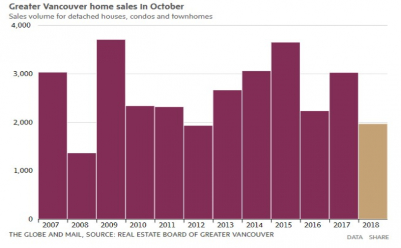 加拿大房价最贵的城市销量跌回到6年前(图)