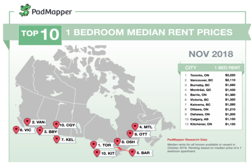 加拿大11月各市租房价格图出炉啦！
